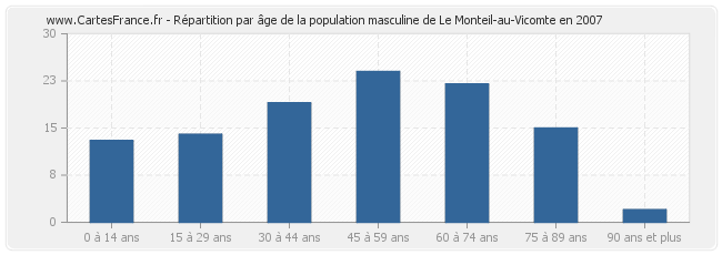 Répartition par âge de la population masculine de Le Monteil-au-Vicomte en 2007